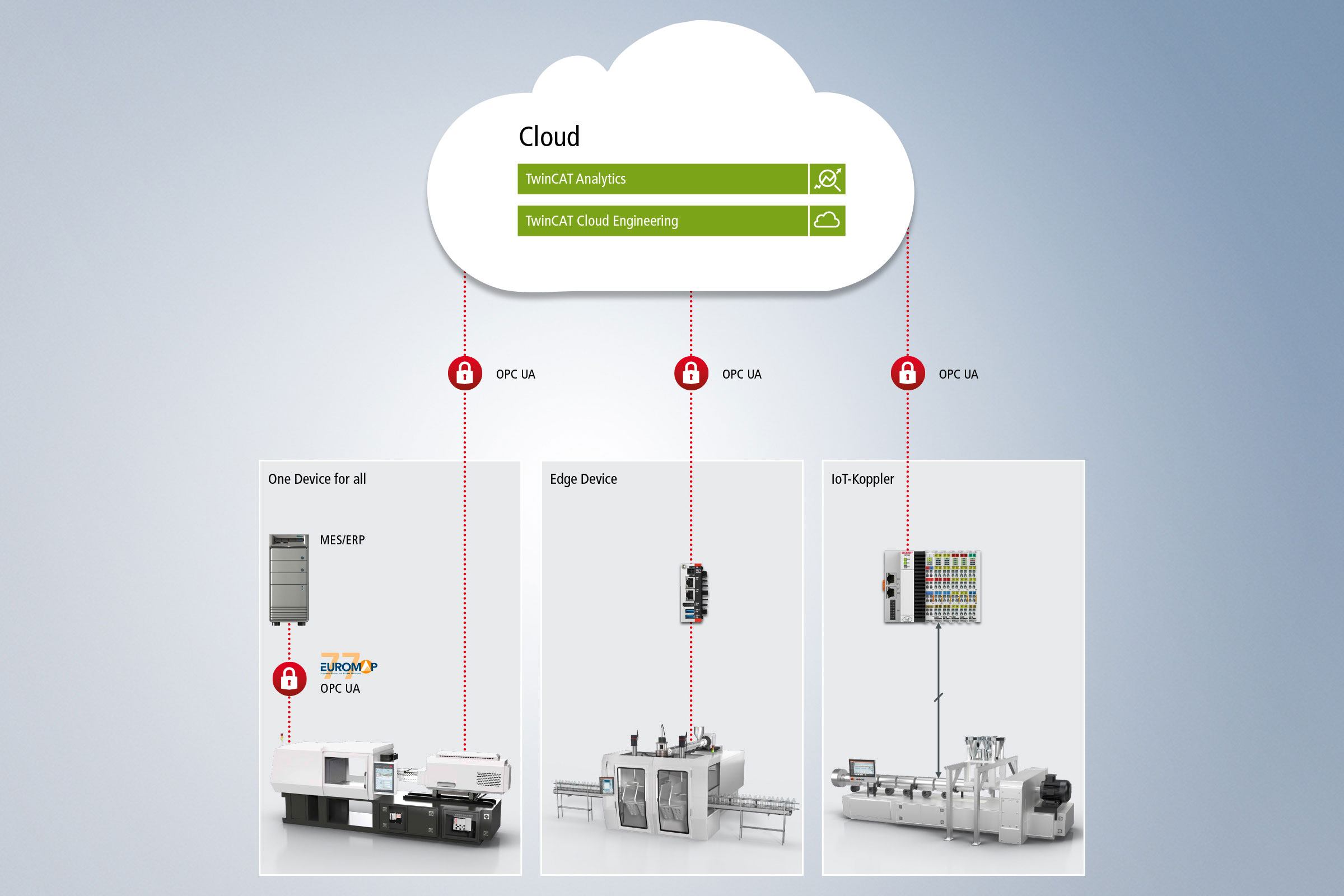 With standardized communication interfaces, PC-based control offers the ideal basic technology for implementing Industry 4.0 concepts. Various hardware and software products are also available for retrofitting existing machinery and systems, e.g., the C6015 ultra-compact Industrial PC, which can be used as an edge device.