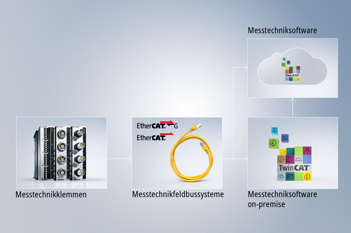 Offen, flexibel, performant bis in die Cloud – die Beckhoff Messkette