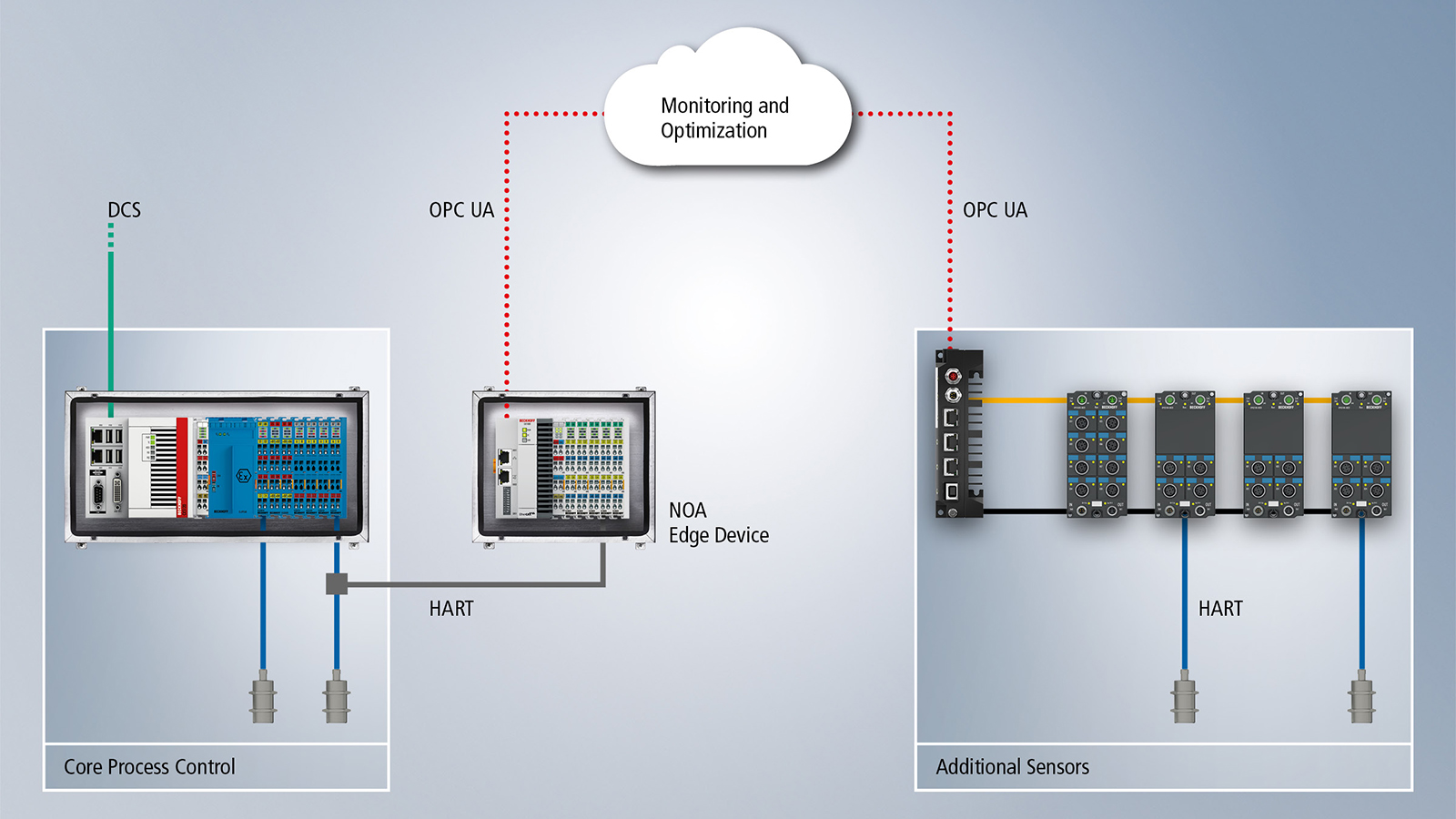 With NAMUR Open Architecture, the process industry can be digitalized without changing the established control technology.