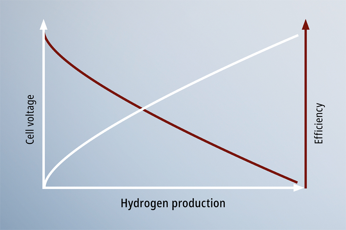 The relationship between cell voltage, hydrogen production, and the efficiency of the electrolysis process