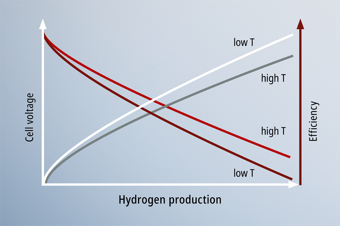 Hydrogen production and efficiency during the electrolysis process are not only dependent on the cell voltage, but also on the temperature.