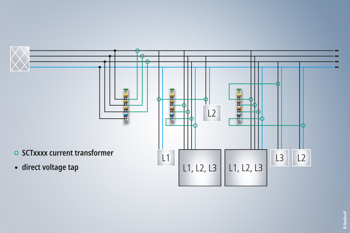 The Beckhoff concept of distributed power measurement minimizes the material and installation costs for comprehensive energy data acquisition.