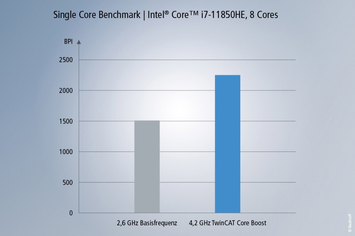 CPU-Vergleich mit und ohne TwinCAT Core Boost: Die Taktfrequenz von 2,6 GHz kann auf 4,2 GHz angehoben werden.