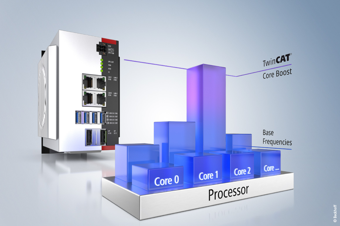 With TwinCAT Core Boost, individual processor cores can be operated as required and also in turbo mode.