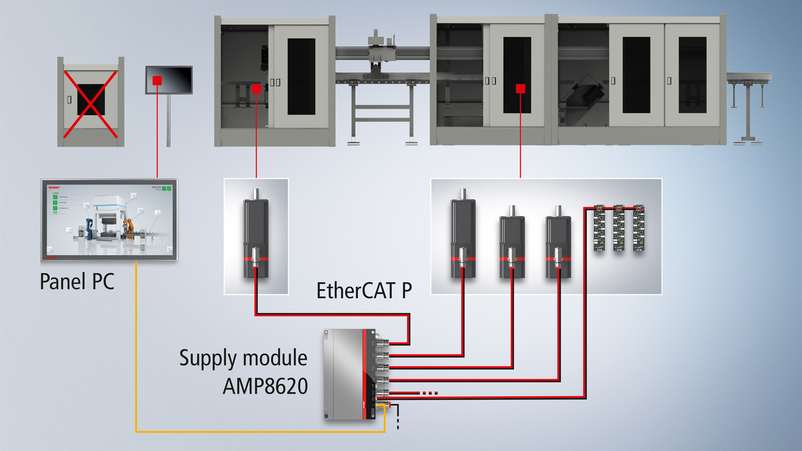 Completely control cabinet-free drive technology can be achieved with the AMP8620 supply module and the AMP8000 distributed servo drives.