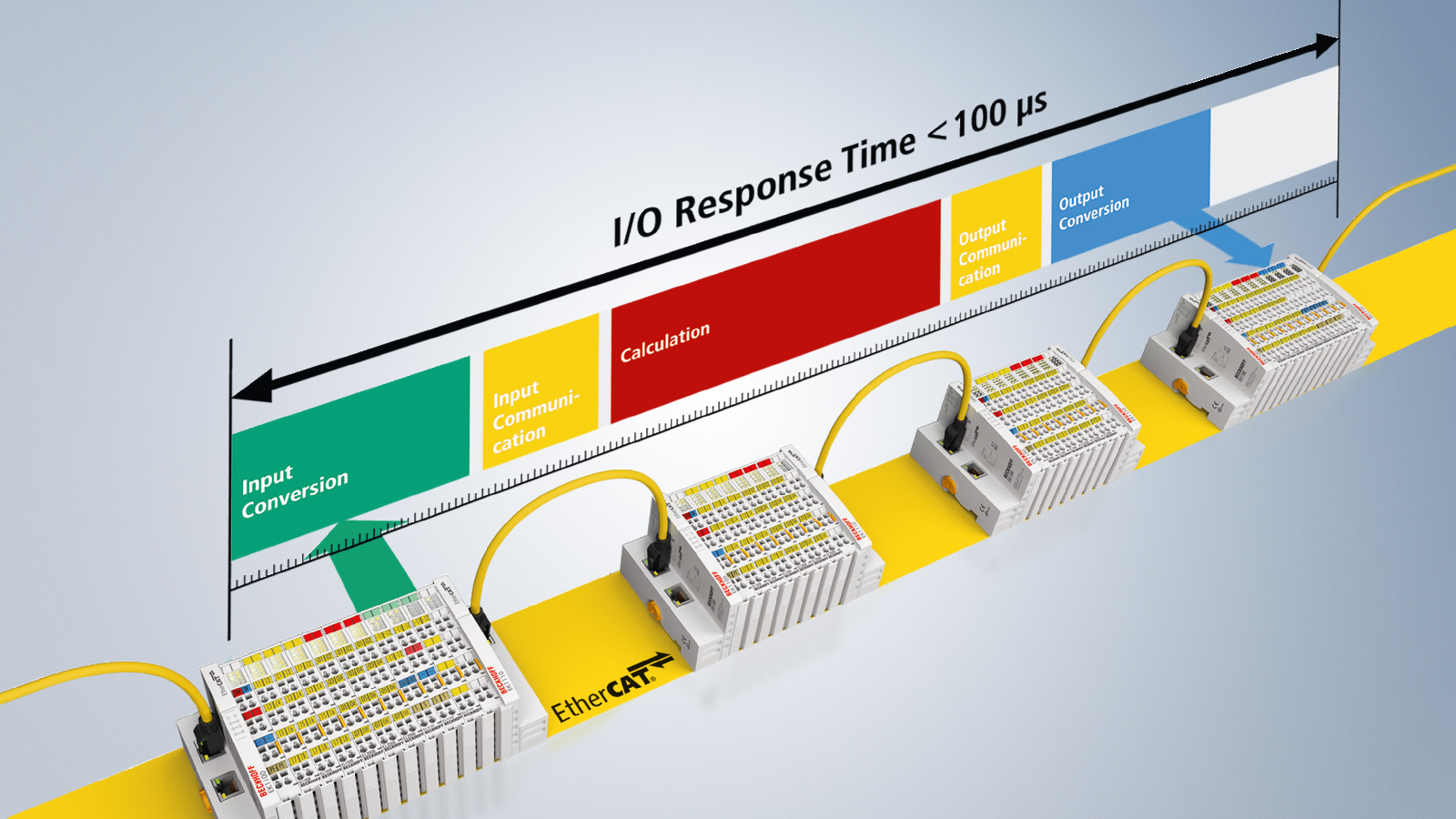 With EtherCAT as an I/O system bus, automation users benefit enormously from fast and highly efficient data processing on the fly.